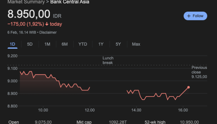 Saham BCA Terjun Bebas: Kini di Bawah Rp 9.000, Apa Kata Manajemen?